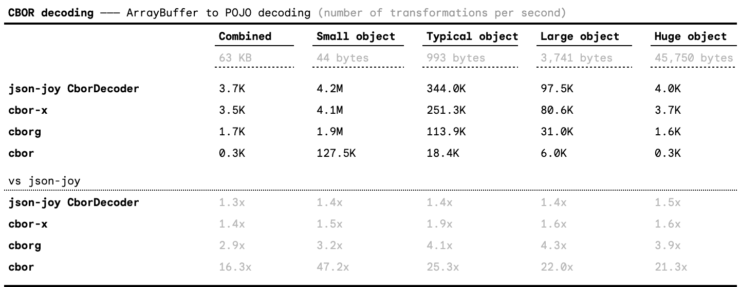 cbor-decoding-benchmark-results