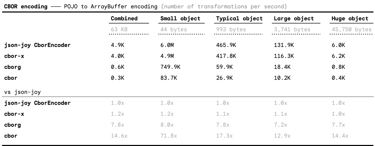 cbor-encoding-benchmark-results